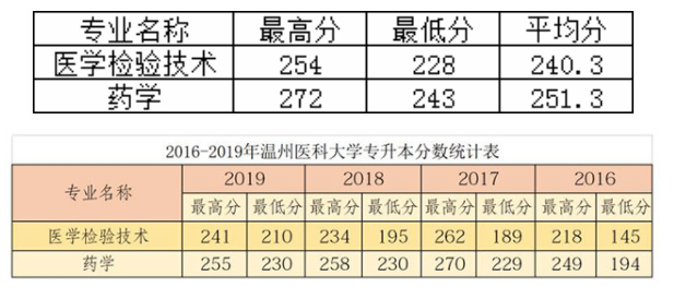 温州医科大学专升本分数线（2016-2020年）