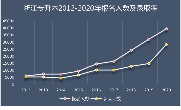 浙江专升本招生计划报考人数及录取率统计（2012-2020年）