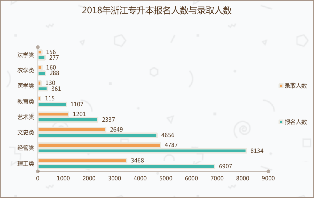浙江专升本报名人数和录取率（2018年）