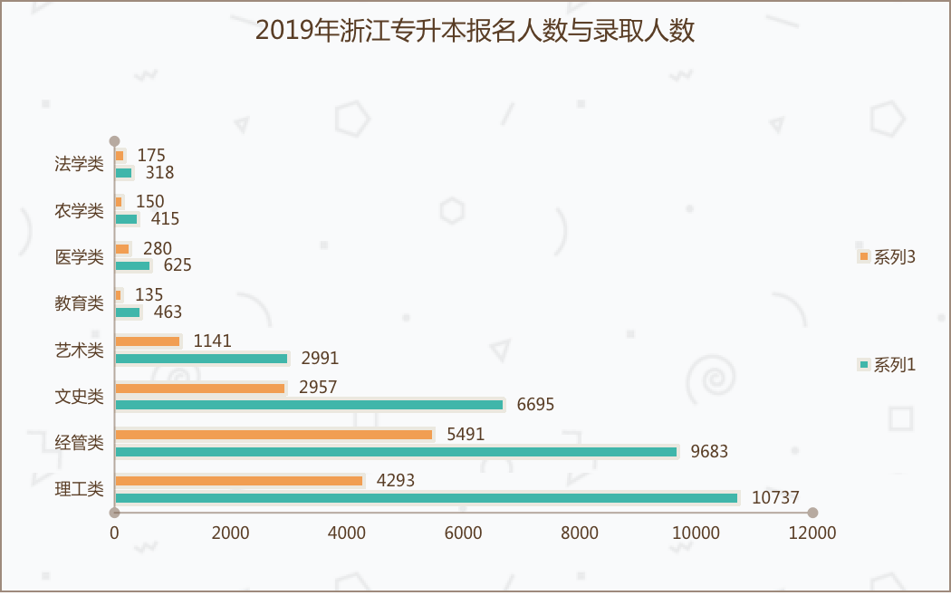 浙江专升本报名人数和录取率（2019年）