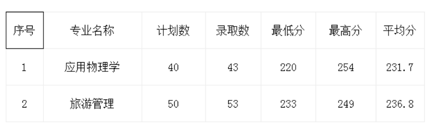 杭州师范大学专升本录取分数线（2018-2020年）