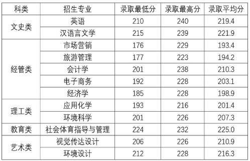 杭州师范大学钱江学院专升本分数线（2018-2020年）
