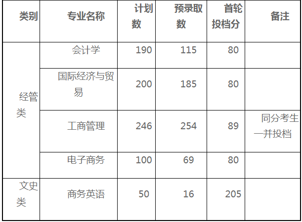 上海财经大学浙江学院专升本分数线（2016-2020年）