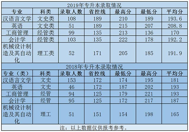绍兴文理学院元培学院专升本分数线（2018-2020年）