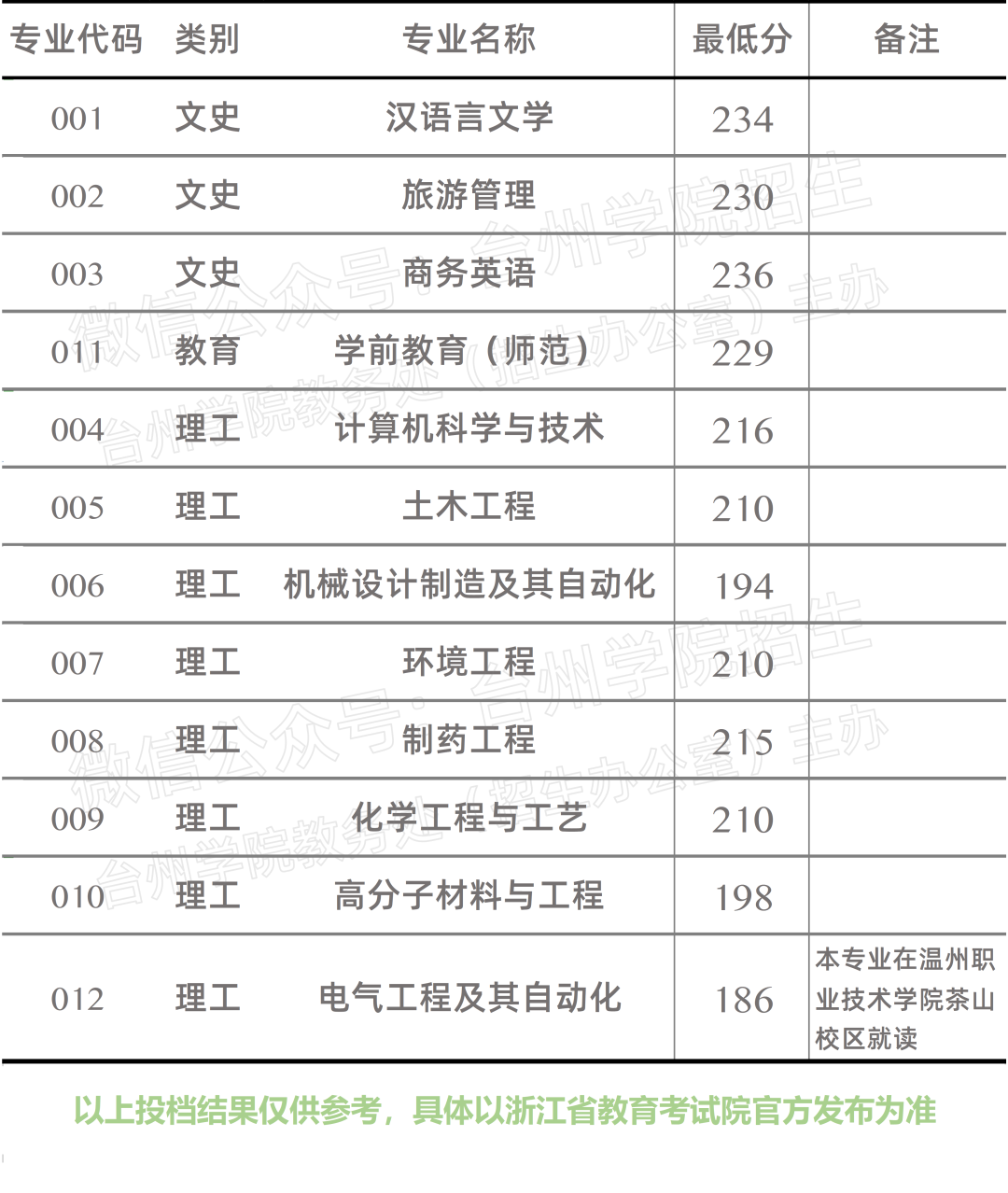 台州学院专升本分数线（2017-2020年）