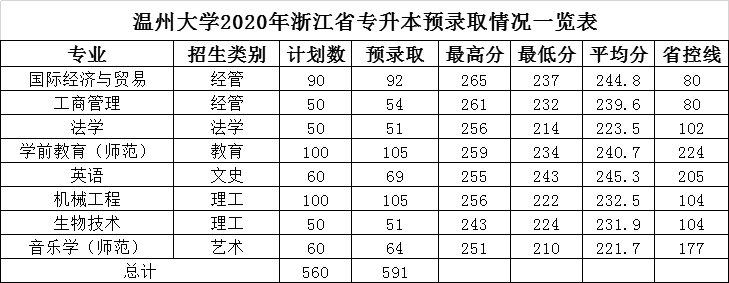 温州大学专升本分数线（2017-2020年）
