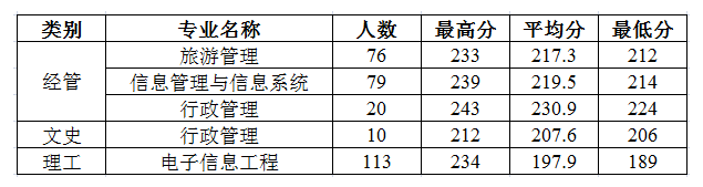 浙大城市学院专升本分数线（2018-2020年）