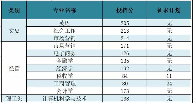 浙江财经大学东方学院专升本分数线（2018-2020年）