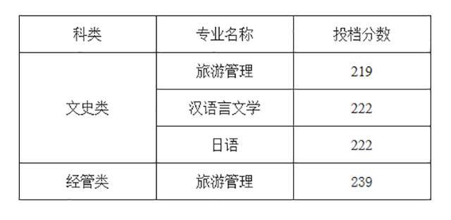 浙江工商大学专升本分数线（2018-2020年）