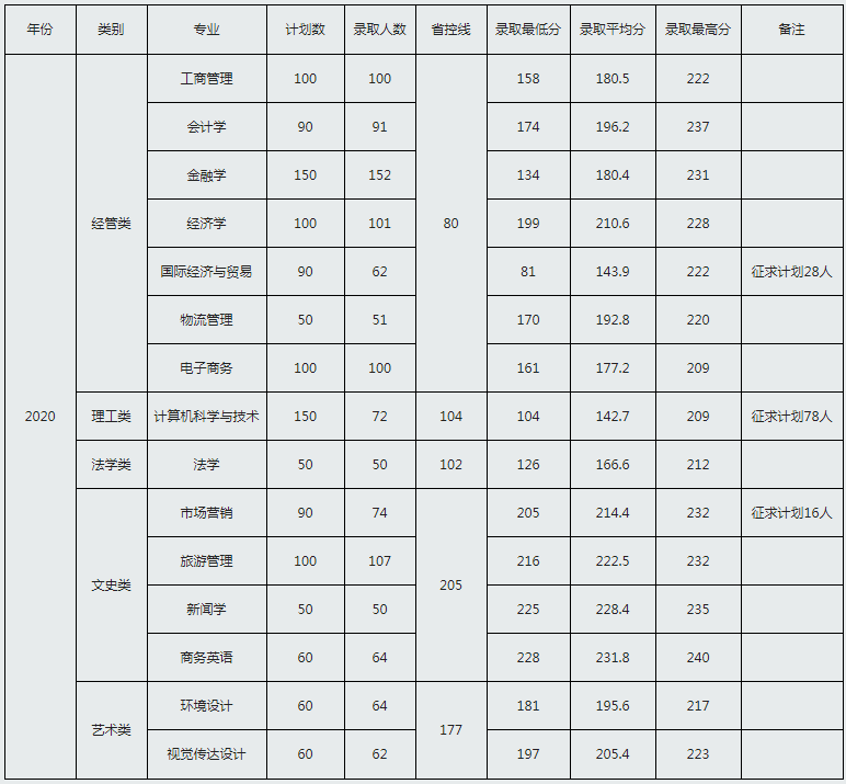 浙江工商大学杭州商学院专升本分数线（2019-2020年）