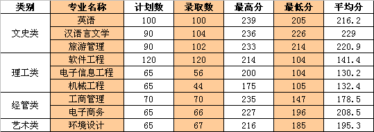 浙江工业大学之江学院专升本分数线（2017-2020年）