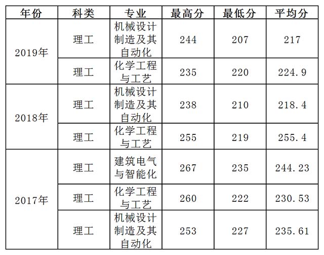 浙江科技学院专升本分数线（2017-2020年）