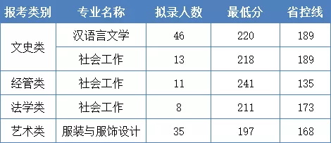 浙江理工大学专升本分数线（2017-2019年）