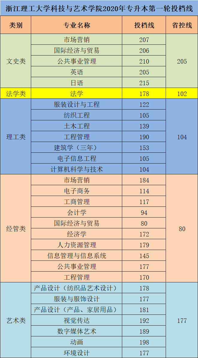 浙江理工大学科技与艺术学院专升本分数线（2018-2020年）