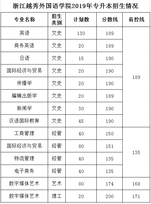浙江越秀外国语学院专升本分数线（2017-2019年）