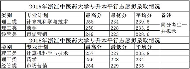 浙江中医药大学专升本分数线分数线（2018-2020年）