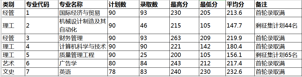 中国计量大学现代科技学院专升本分数线（2018-2020年）