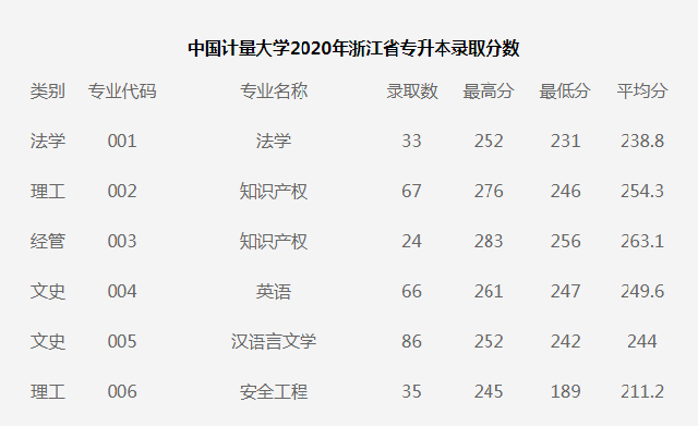 中国计量大学专升本分数线（2017-2020年）
