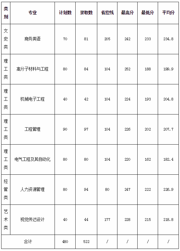 衢州学院专升本分数线（2017-2020年）